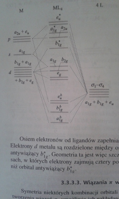 schemat energetyczny w kompleksie kwadratowym (teoria orbitali molekularnych)